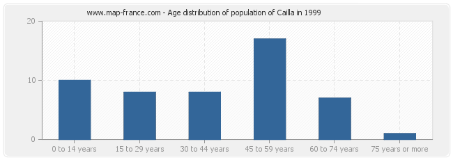 Age distribution of population of Cailla in 1999