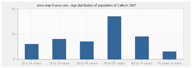 Age distribution of population of Cailla in 2007