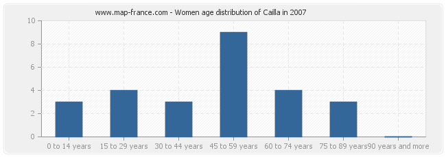 Women age distribution of Cailla in 2007