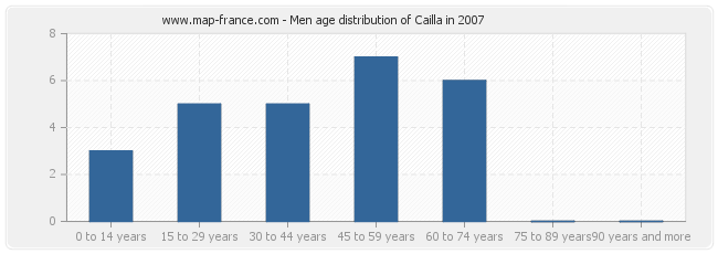 Men age distribution of Cailla in 2007
