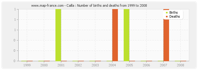 Cailla : Number of births and deaths from 1999 to 2008