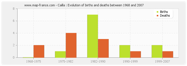 Cailla : Evolution of births and deaths between 1968 and 2007
