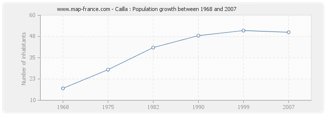 Population Cailla