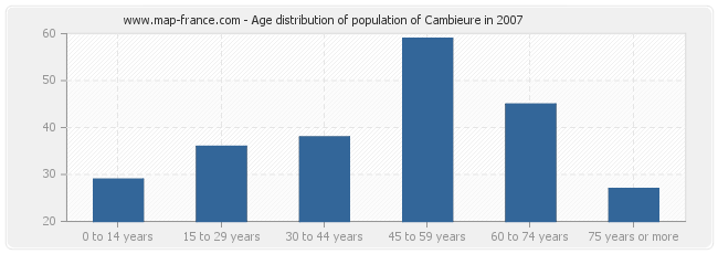 Age distribution of population of Cambieure in 2007