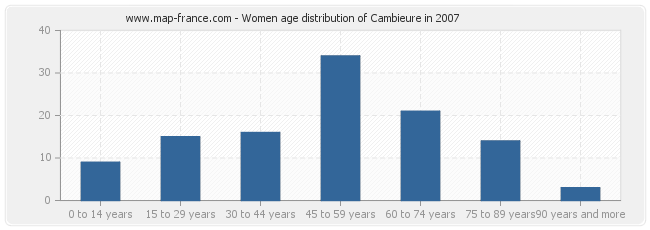 Women age distribution of Cambieure in 2007