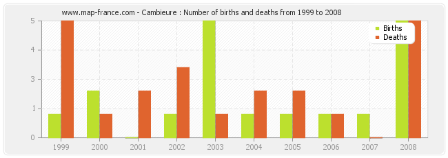 Cambieure : Number of births and deaths from 1999 to 2008