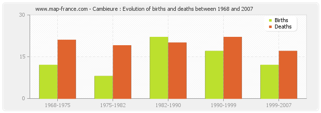 Cambieure : Evolution of births and deaths between 1968 and 2007