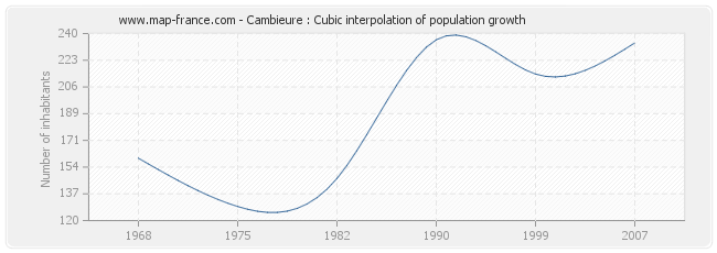 Cambieure : Cubic interpolation of population growth