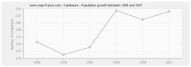 Population Cambieure