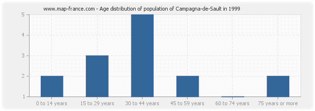 Age distribution of population of Campagna-de-Sault in 1999