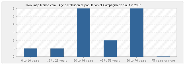 Age distribution of population of Campagna-de-Sault in 2007