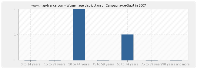 Women age distribution of Campagna-de-Sault in 2007