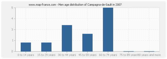 Men age distribution of Campagna-de-Sault in 2007