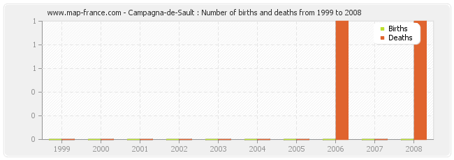 Campagna-de-Sault : Number of births and deaths from 1999 to 2008