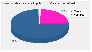 Sex distribution of population of Campagna-de-Sault in 2007
