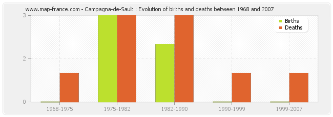 Campagna-de-Sault : Evolution of births and deaths between 1968 and 2007