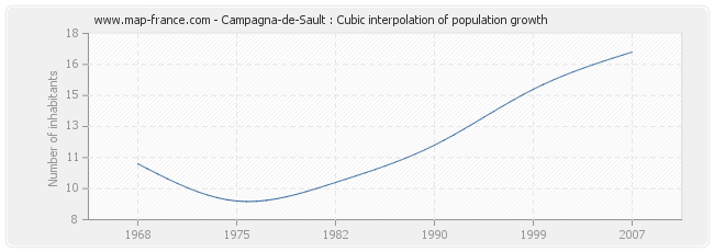 Campagna-de-Sault : Cubic interpolation of population growth