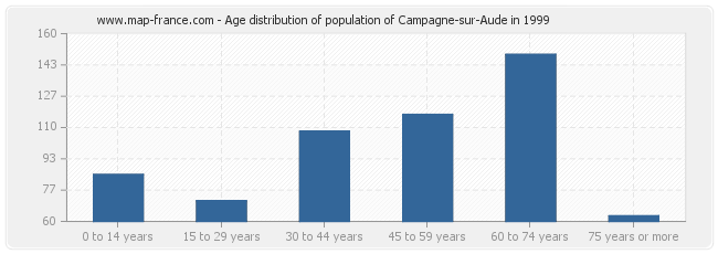 Age distribution of population of Campagne-sur-Aude in 1999