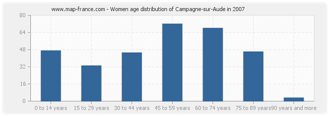 Women age distribution of Campagne-sur-Aude in 2007