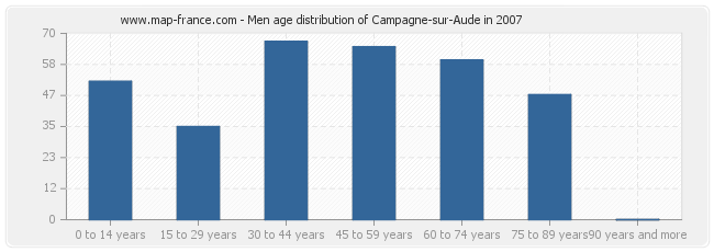 Men age distribution of Campagne-sur-Aude in 2007