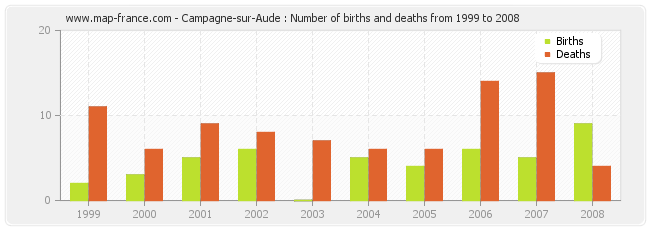 Campagne-sur-Aude : Number of births and deaths from 1999 to 2008