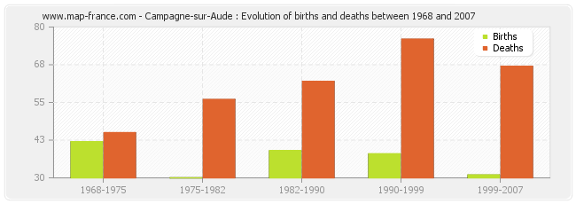 Campagne-sur-Aude : Evolution of births and deaths between 1968 and 2007