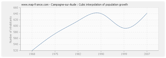 Campagne-sur-Aude : Cubic interpolation of population growth