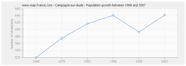 Population Campagne-sur-Aude