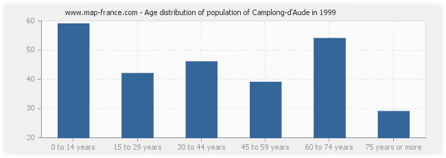 Age distribution of population of Camplong-d'Aude in 1999