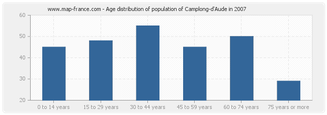 Age distribution of population of Camplong-d'Aude in 2007