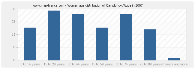 Women age distribution of Camplong-d'Aude in 2007