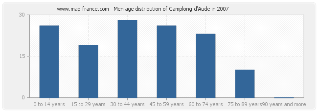 Men age distribution of Camplong-d'Aude in 2007