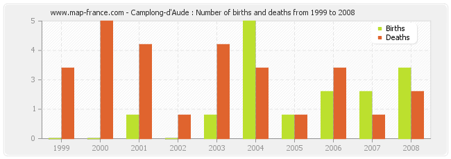 Camplong-d'Aude : Number of births and deaths from 1999 to 2008