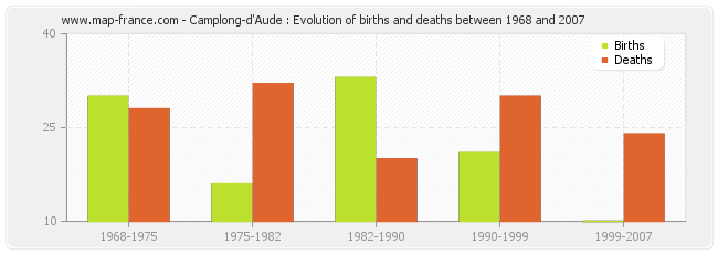 Camplong-d'Aude : Evolution of births and deaths between 1968 and 2007
