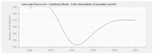 Camplong-d'Aude : Cubic interpolation of population growth