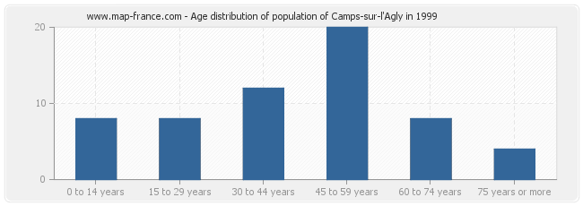 Age distribution of population of Camps-sur-l'Agly in 1999