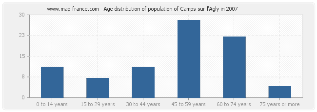 Age distribution of population of Camps-sur-l'Agly in 2007