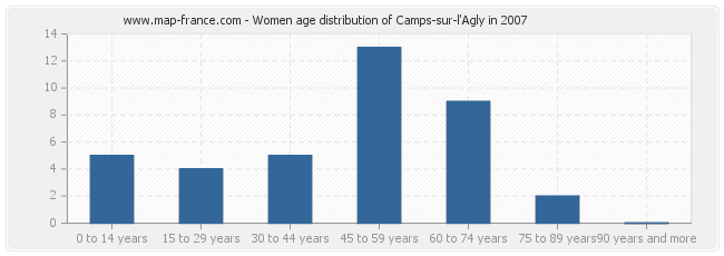 Women age distribution of Camps-sur-l'Agly in 2007