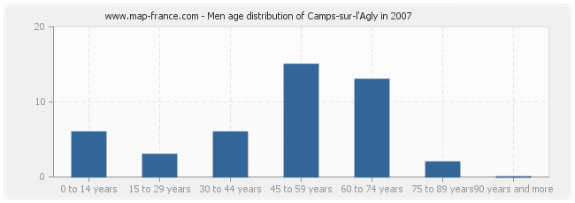 Men age distribution of Camps-sur-l'Agly in 2007
