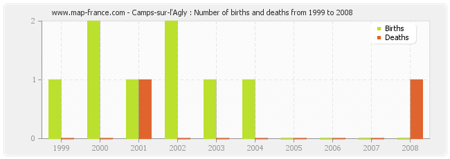 Camps-sur-l'Agly : Number of births and deaths from 1999 to 2008