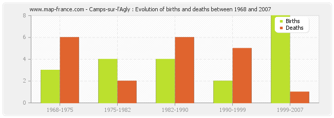 Camps-sur-l'Agly : Evolution of births and deaths between 1968 and 2007