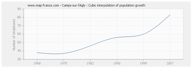 Camps-sur-l'Agly : Cubic interpolation of population growth