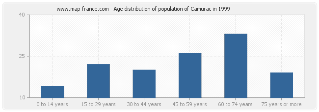Age distribution of population of Camurac in 1999