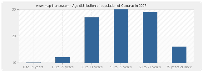 Age distribution of population of Camurac in 2007