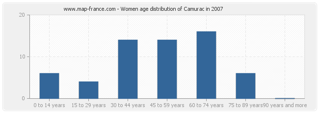 Women age distribution of Camurac in 2007