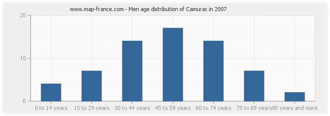 Men age distribution of Camurac in 2007
