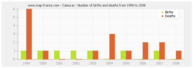 Camurac : Number of births and deaths from 1999 to 2008