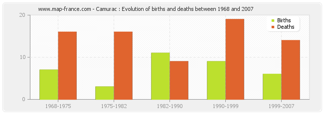 Camurac : Evolution of births and deaths between 1968 and 2007