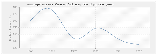 Camurac : Cubic interpolation of population growth