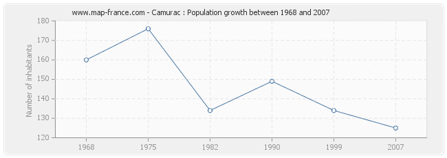 Population Camurac